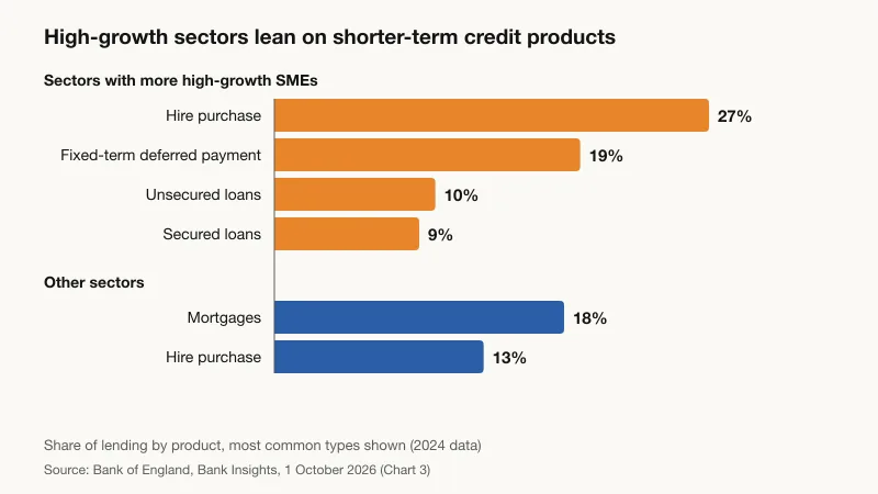 Bar chart of the most common lending products: in high-growth sectors hire purchase 27%, fixed-term deferred payment 19%, unsecured loans 10%, secured loans 9%; in other sectors mortgages 18%, hire purchase 13%
