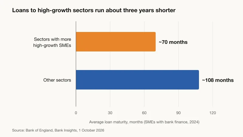 Bar chart of average SME loan maturity: around 70 months in sectors with more high-growth SMEs versus around 108 months in other sectors