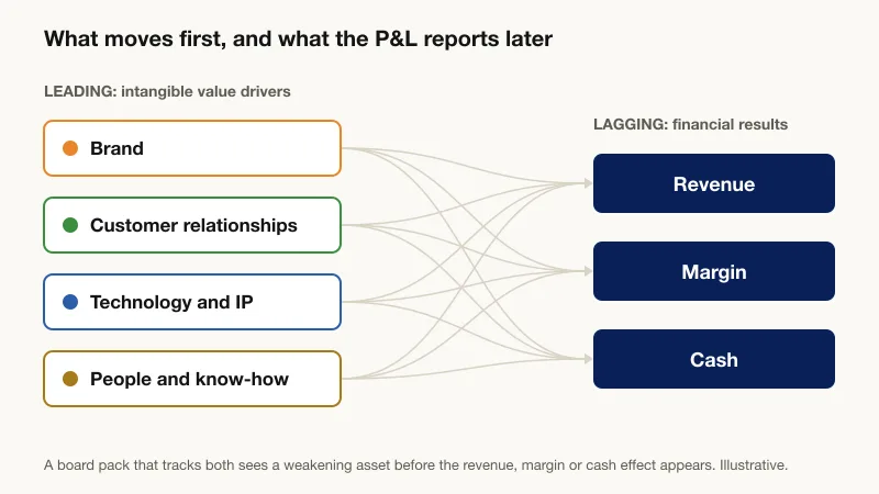 Diagram for a board pack KPI dashboard: four intangible value drivers, brand, customer relationships, technology and IP, and people and know-how, shown as leading indicators on the left feeding the financial results on the right, revenue, margin and cash, which the P&L reports later
