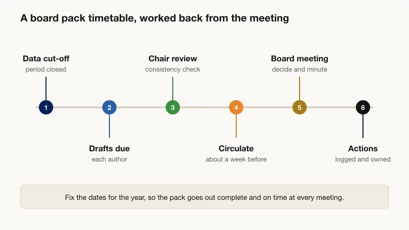Board pack timetable worked back from the board meeting in six steps: data cut-off, drafts due from each author, chair review for consistency, circulation about a week before the meeting, the board meeting itself, and the action log afterwards