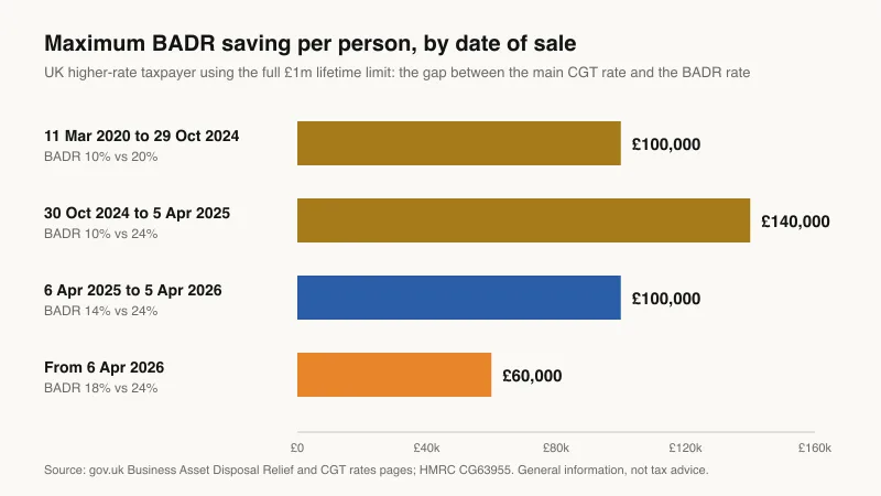 Bar chart of the maximum business asset disposal relief saving per person by date of sale: £100,000 to October 2024, £140,000 to April 2025, £100,000 in 2025/26 and £60,000 from 6 April 2026
