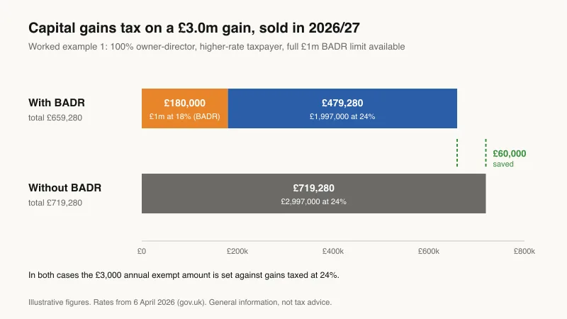 Stacked bar chart of capital gains tax on a £3.0m gain from selling a business in 2026/27: £180,000 at the 18% BADR rate plus £479,280 at 24% makes £659,280, against £719,280 without the relief, a £60,000 saving