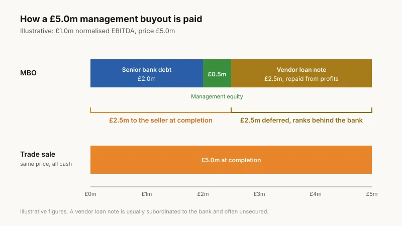 Management buyout funding stack for a £5.0m price: £2.0m senior bank debt, £0.5m management equity and a £2.5m vendor loan note, so the seller receives half the price at completion