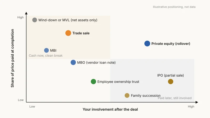 Business exit strategies mapped by share of the price paid at completion against the owner's involvement after the deal, from trade sale and wind-down to EOT, IPO and family succession