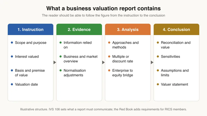 Diagram of what a business valuation report contains, in four blocks: the instruction (scope, purpose, interest valued, basis of value, valuation date), the evidence (information relied on, business overview, normalisation adjustments), the analysis (approaches and methods, multiple or discount rate, enterprise to equity bridge) and the conclusion (reconciliation, sensitivities, assumptions, valuer statement)