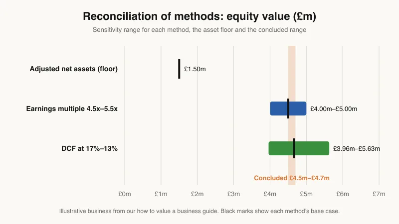 Range chart from a business valuation report: equity value by method for one illustrative UK business, with adjusted net assets at £1.5 million, the earnings multiple from £4.0 million to £5.0 million, the discounted cash flow from £3.96 million to £5.63 million, and the concluded range of £4.5 million to £4.7 million shaded across both