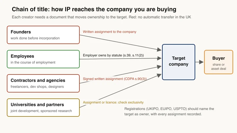 Intangible asset due diligence diagram of the chain of title: founders, employees, contractors and universities each pass IP to the target company through an assignment, statute or licence, and the target passes it to the buyer