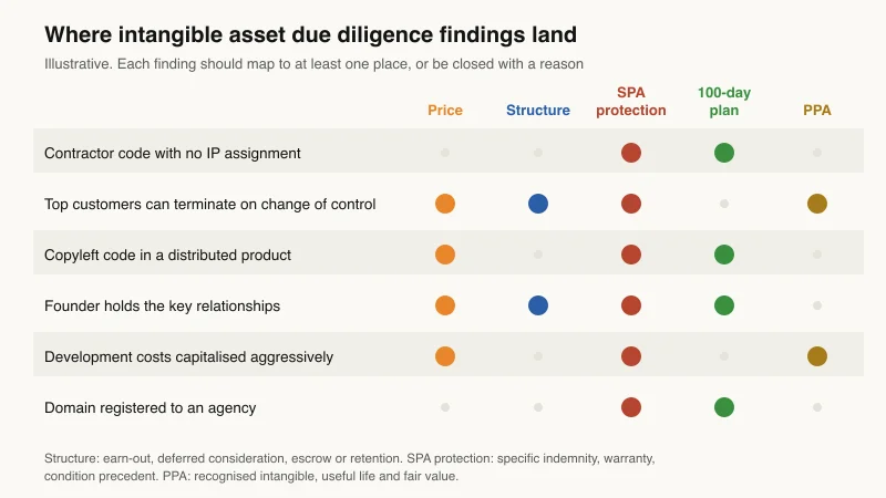 Matrix showing where intangible asset due diligence findings land: price, deal structure, SPA protection, the 100-day plan and the purchase price allocation, for six example findings