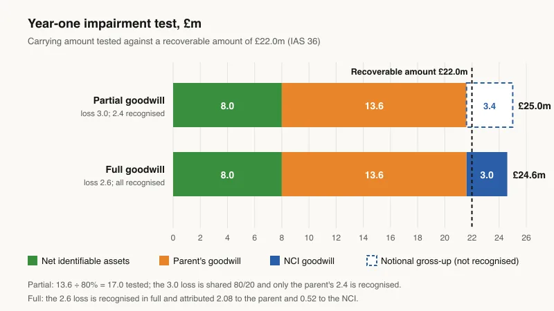 Bar chart of a goodwill impairment test with a non-controlling interest: under the partial goodwill method £13.6m of goodwill is grossed up by a notional £3.4m to a £25.0m carrying amount; under the full goodwill method the carrying amount is £24.6m; both are tested against a £22.0m recoverable amount