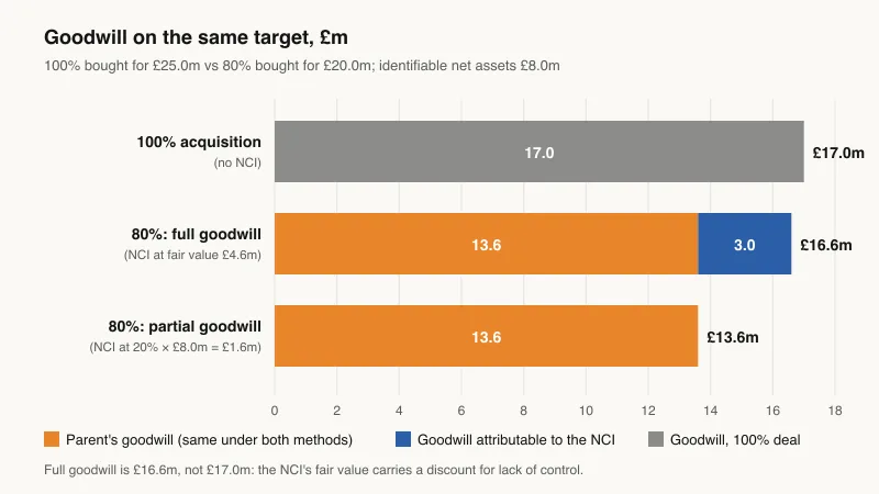 Bar chart of goodwill on the same target: £17.0m on a 100% acquisition, £16.6m under the full goodwill method on an 80% acquisition (£13.6m parent plus £3.0m NCI), and £13.6m under the partial goodwill method