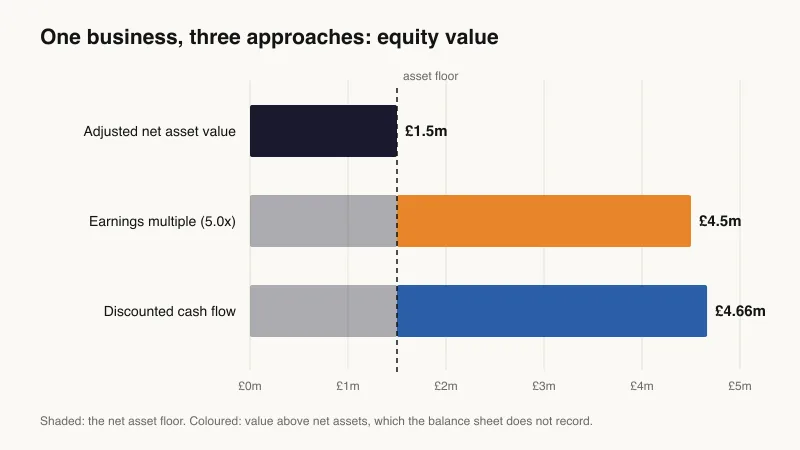 Comparison chart of business valuation methods for one illustrative UK business: adjusted net asset value of £1.5 million, an earnings-multiple equity value of £4.5 million and a discounted cash flow equity value of £4.66 million, with the gap above net assets labelled as intangible value
