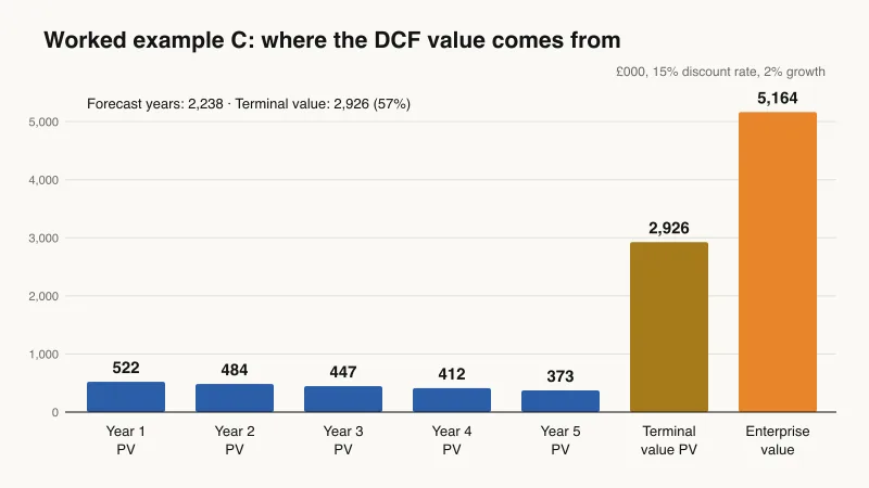 Bar chart of a discounted cash flow business valuation: present values of £522,000, £484,000, £447,000, £412,000 and £373,000 for years one to five, plus a £2,926,000 present value of the terminal value, giving an enterprise value of £5,164,000