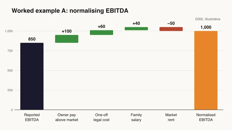 Waterfall chart showing how to value a business based on profit: reported EBITDA of £850,000 plus £100,000 owner's pay, £60,000 one-off legal cost and £40,000 family salary, less £50,000 market rent, gives normalised EBITDA of £1,000,000