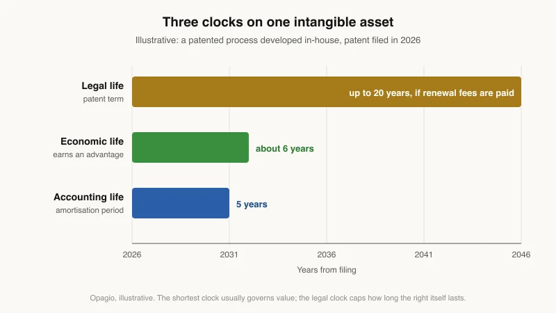 Bar chart of the three clocks in the intangible assets lifecycle for an illustrative patented process filed in 2026: a legal life of up to 20 years, an economic life of about six years and an accounting life of five years