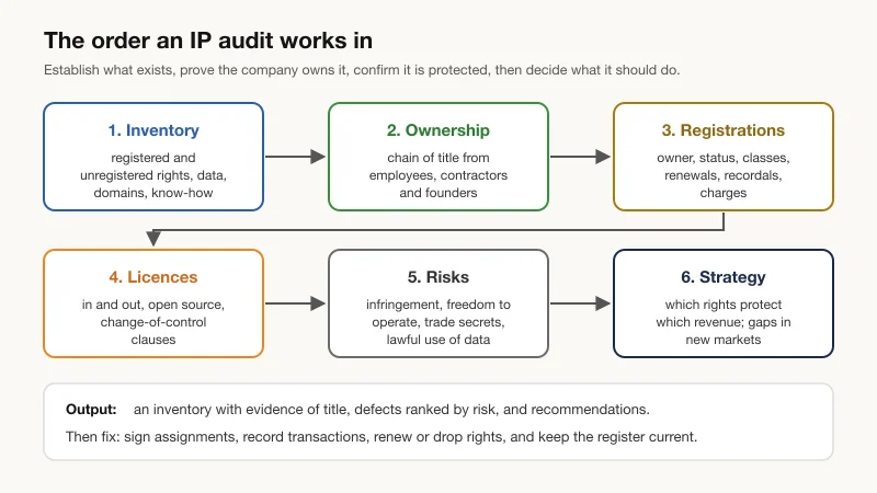 IP audit process diagram: an inventory of rights, then ownership and chain of title, registrations and renewals, licences, infringement and freedom-to-operate risk, and finally strategy, ending in a ranked list of fixes