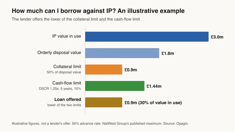 Bar chart of an illustrative IP-backed loan: £3.0m IP value in use, £1.8m orderly disposal value, a £0.9m collateral limit at 50% of disposal value, a £1.44m cash-flow limit at a 1.25x DSCR, and a £0.9m loan offered as the lower of the two limits