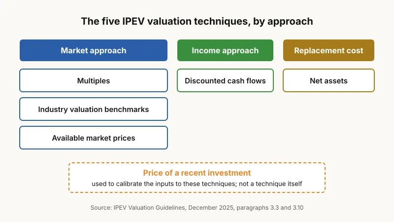 Diagram of the five IPEV valuation techniques grouped by approach: the market approach covers multiples, industry valuation benchmarks and available market prices; the income approach covers discounted cash flows; the replacement cost approach covers net assets; the price of a recent investment sits beside them as the calibration point, not a technique