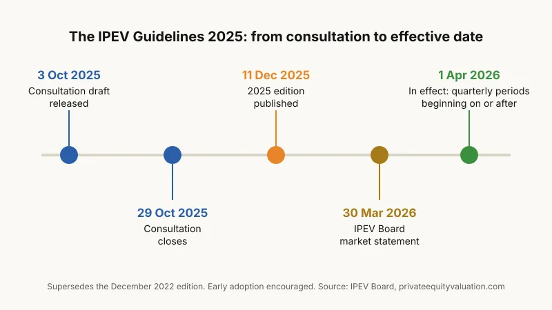 Timeline of the IPEV Guidelines 2025: consultation draft released 3 October 2025, consultation closed 29 October 2025, final edition published 11 December 2025, IPEV Board market statement 30 March 2026, and the edition in effect for quarterly reporting periods beginning on or after 1 April 2026