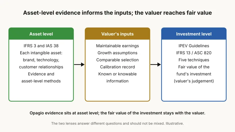 Diagram of the two valuation lenses: asset-level evidence on a portfolio company's intangible assets informs the valuer's inputs, such as maintainable earnings, growth assumptions and comparable selection, which feed the five investment-level IPEV techniques that the valuer uses to reach the fair value of the fund's investment