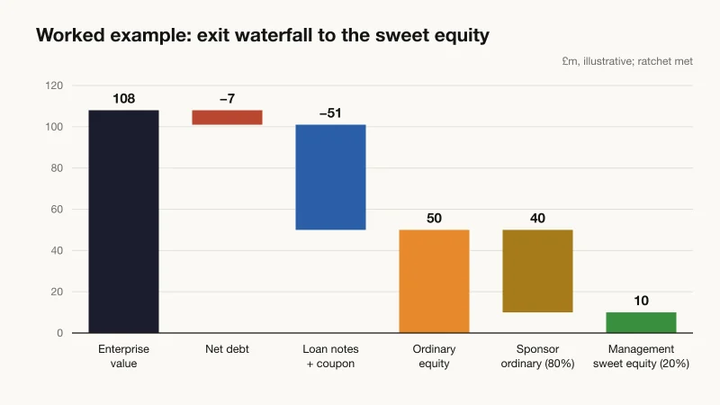 Management incentive plan exit waterfall: £108m enterprise value less £7m net debt and £51m of loan notes leaves £50m of ordinary equity, split £40m to the sponsor and £10m to management after the ratchet