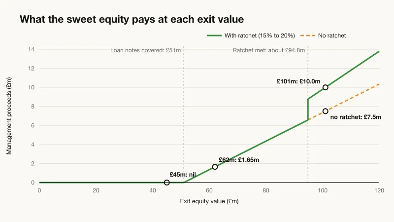 Sweet equity payoff chart for a management incentive plan: management proceeds are zero until exit equity value passes the £51m of loan notes, rise at 15% of each extra pound, and step up to 20% when the ratchet is met at about £95m