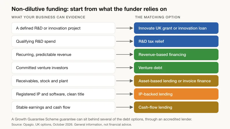 Decision diagram for choosing non-dilutive funding in the UK: start from what the funder can rely on, a project, a tax credit, recurring revenue, receivables and stock, registered IP or stable cash flow, and follow each to the matching option
