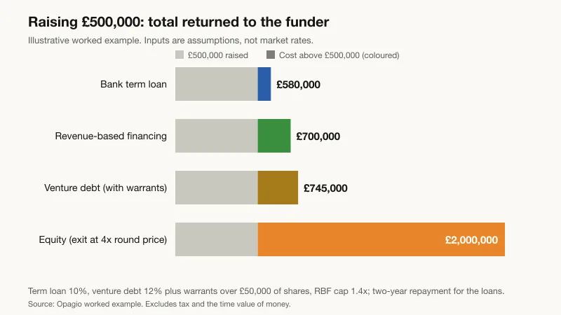 Bar chart of the illustrative total returned to the funder for raising £500,000: bank term loan £580,000, revenue-based financing £700,000, venture debt £745,000 and equity £2,000,000 at an exit at four times the round price