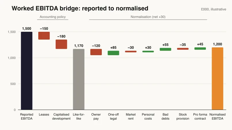 Waterfall chart of a worked EBITDA bridge: reported EBITDA of £1,500,000, less £150,000 of leases and £180,000 of capitalised development, gives £1,170,000; owner's pay, legal costs, rent, personal costs, bad debts, stock provision and a pro forma contract then give normalised EBITDA of £1,200,000
