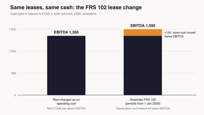 Bar chart of the FRS 102 lease change and normalised EBITDA: with £150,000 of lease costs charged as rent, EBITDA is £1,350,000; under the amended FRS 102 the same leases are charged as depreciation and interest below EBITDA, so EBITDA is £1,500,000 with the same cash paid