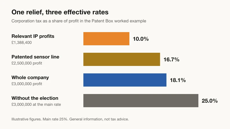 Bar chart of patent box effective tax rates in the worked example: 10% on relevant IP profits, 16.7% on the patented product line, 18.1% on the company's total profit and 25% without the Patent Box election