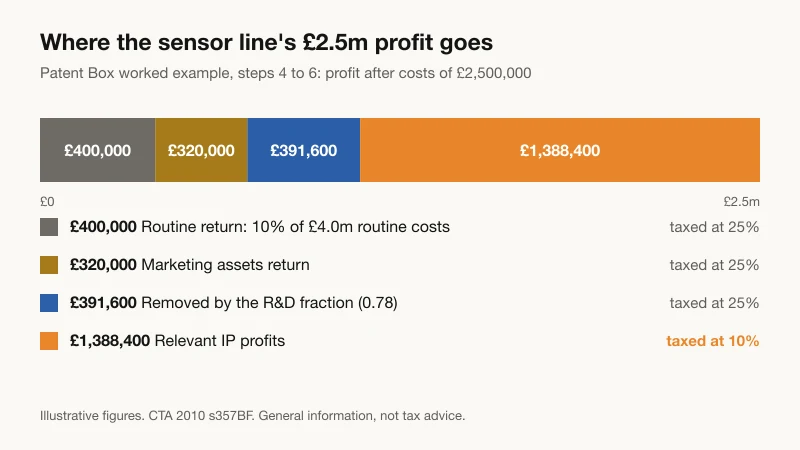 Stacked bar showing how the £2.5m patent box sub-stream profit in the worked example divides: £400,000 routine return, £320,000 marketing assets return, £391,600 removed by the R&D fraction and £1,388,400 of relevant IP profits taxed at 10%