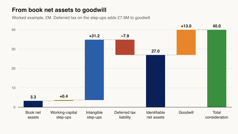 Waterfall chart bridging the purchase price allocation from £3.3M book net assets, plus £0.4M working-capital step-ups and £31.2M intangible step-ups, less a £7.9M deferred tax liability, to £27.0M identifiable net assets and £13.0M goodwill within £40.0M consideration