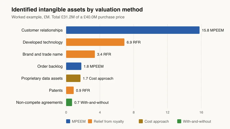 Bar chart of the purchase price allocation example's £31.2M of identified intangible assets by valuation method: customer relationships £15.8M and order backlog £1.8M by MPEEM, technology £6.9M, brand £3.4M and patents £0.9M by relief from royalty, data £1.7M by cost approach, non-compete £0.7M by with-and-without