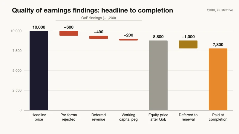 Waterfall chart of quality of earnings findings: a £10.0m headline price falls by £0.6m for a rejected pro forma adjustment, £0.4m for deferred revenue treated as debt-like and £0.2m for the working capital peg, to £8.8m, of which £1.0m is deferred, leaving £7.8m paid at completion