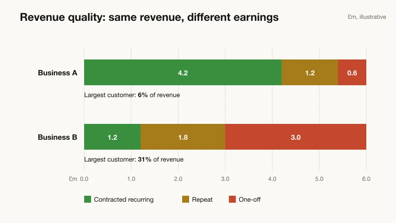 Stacked bar chart of revenue quality in a quality of earnings report: two businesses each with £6.0m of revenue; business A earns £4.2m contracted recurring, £1.2m repeat and £0.6m one-off with a largest customer at 6%; business B earns £1.2m contracted, £1.8m repeat and £3.0m one-off with a largest customer at 31%
