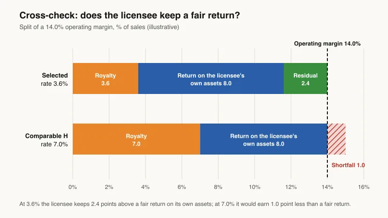 Stacked bar chart cross-checking a royalty rate: at the selected 3.6% royalty and an 8.0% return on the licensee's own assets, 2.4 points of a 14.0% operating margin remain; at a 7.0% royalty the licensee falls 1.0 point short of a fair return