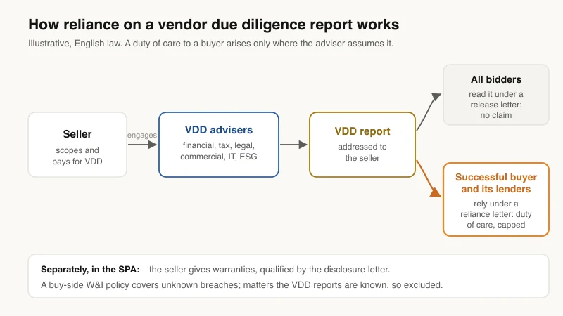 Vendor due diligence reliance diagram: the seller engages advisers, the report is addressed to the seller, bidders read it under release letters and the successful buyer and its lenders rely on it under a capped reliance letter