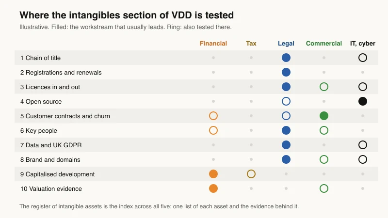 Matrix showing where the ten intangibles areas of vendor due diligence are tested across the financial, tax, legal, commercial and IT and cyber workstreams